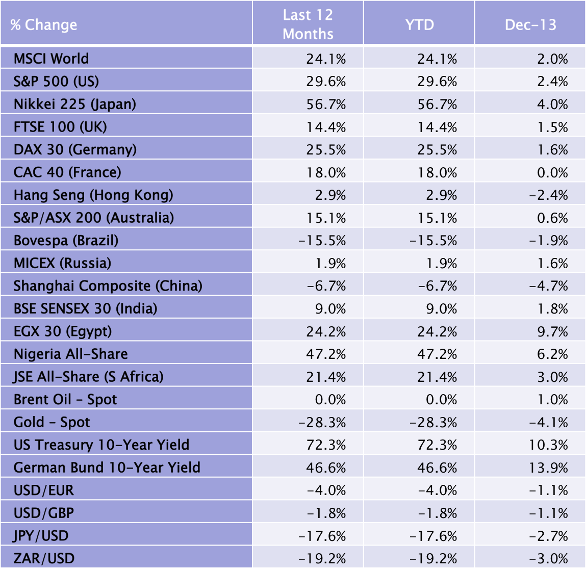 Performance Table Dec 2013